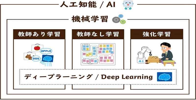 機械学習の一分野で、エージェント（AI）が最適な行動を学ぶ手法