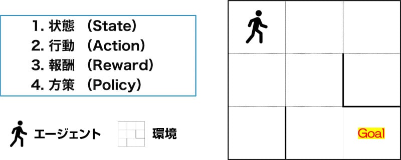 強化学習の体系