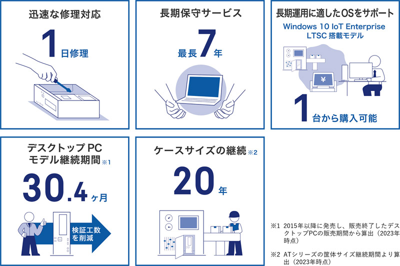 最短1日修理、最長7年の長期保守、有寿命保守サービスを提供