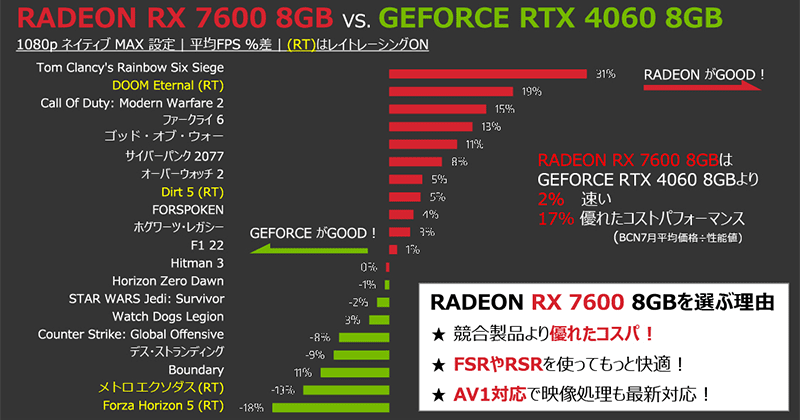 NVIDIA GeForce RTX 4060 8GB ベンチマーク比較グラフ
