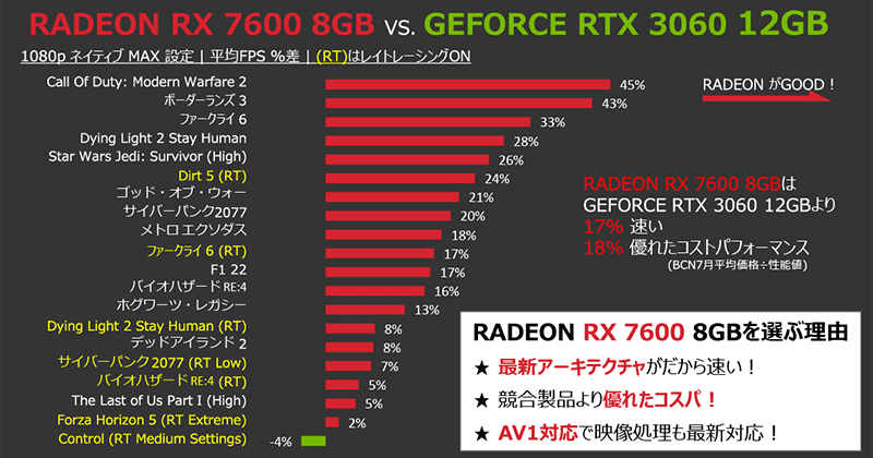 NVIDIA GeForce RTX 3060 12GB ベンチマーク比較グラフ