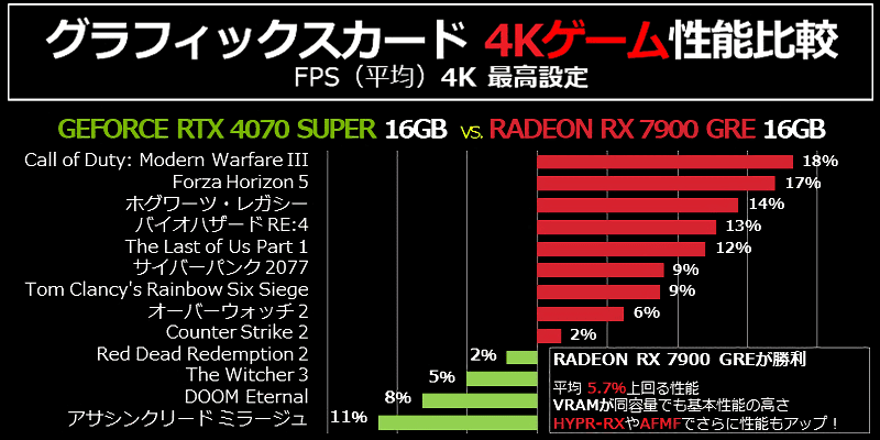 NVIDIA GeForce RTX 4070 SUPER 16GB ベンチマーク比較グラフ