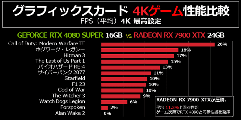 NVIDIA GeForce RTX 4080 SUPER 16GB ベンチマーク比較グラフ